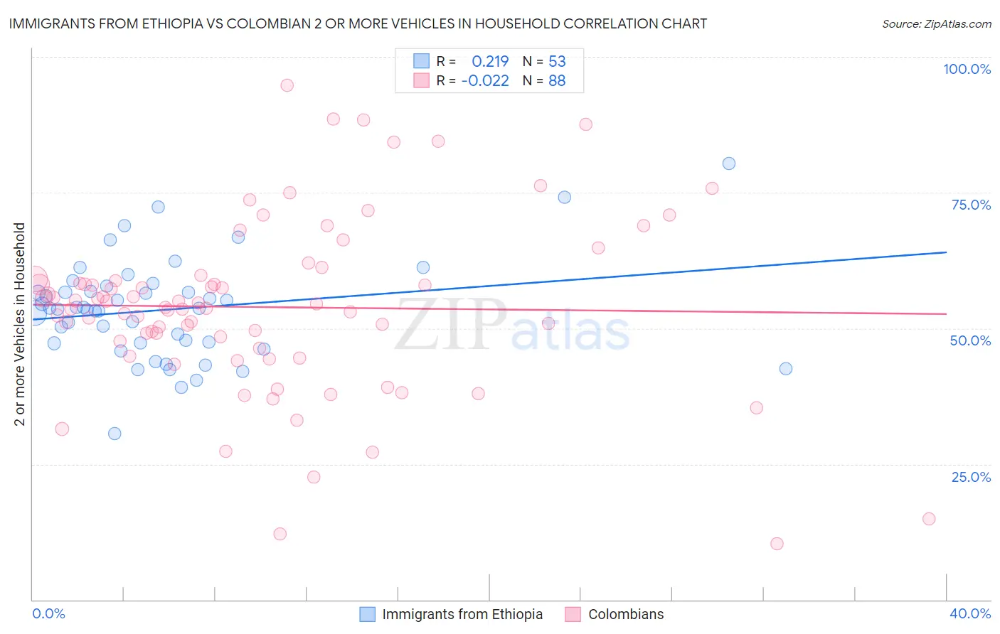Immigrants from Ethiopia vs Colombian 2 or more Vehicles in Household