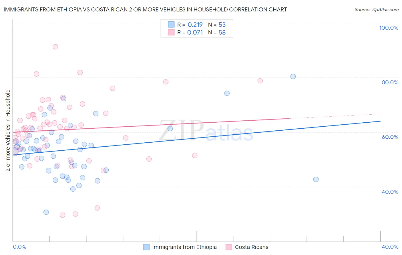 Immigrants from Ethiopia vs Costa Rican 2 or more Vehicles in Household