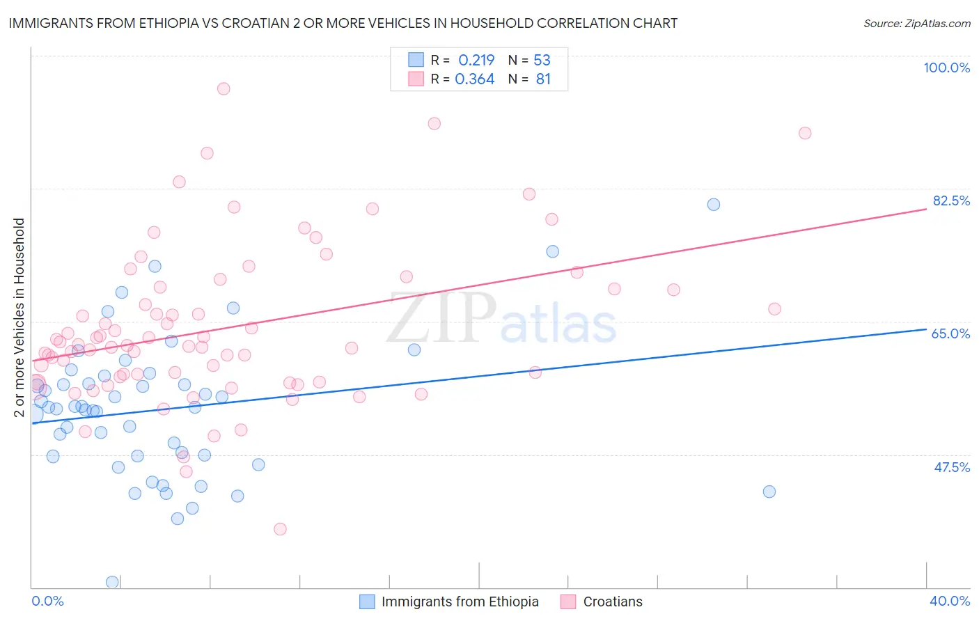 Immigrants from Ethiopia vs Croatian 2 or more Vehicles in Household