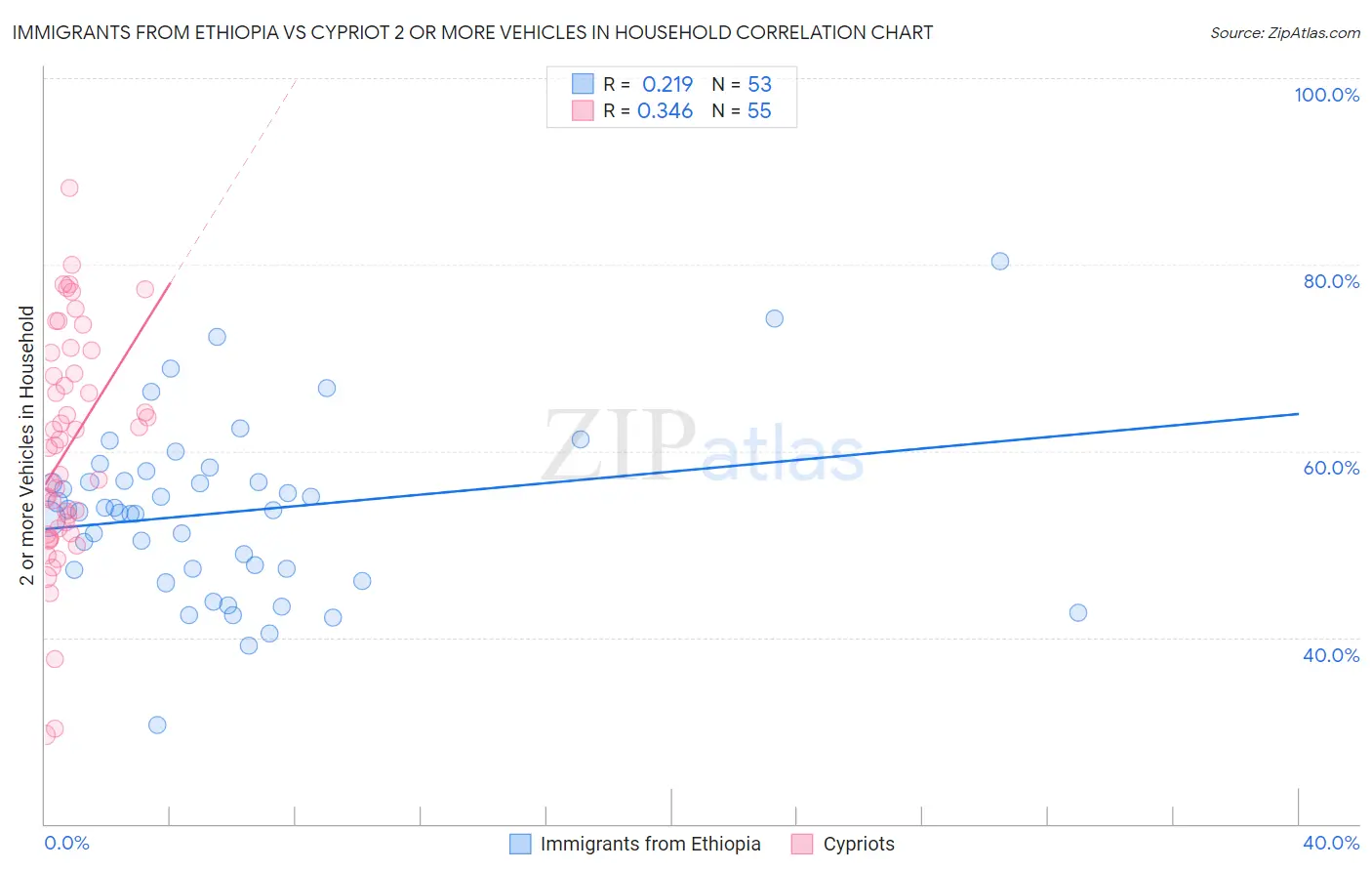 Immigrants from Ethiopia vs Cypriot 2 or more Vehicles in Household