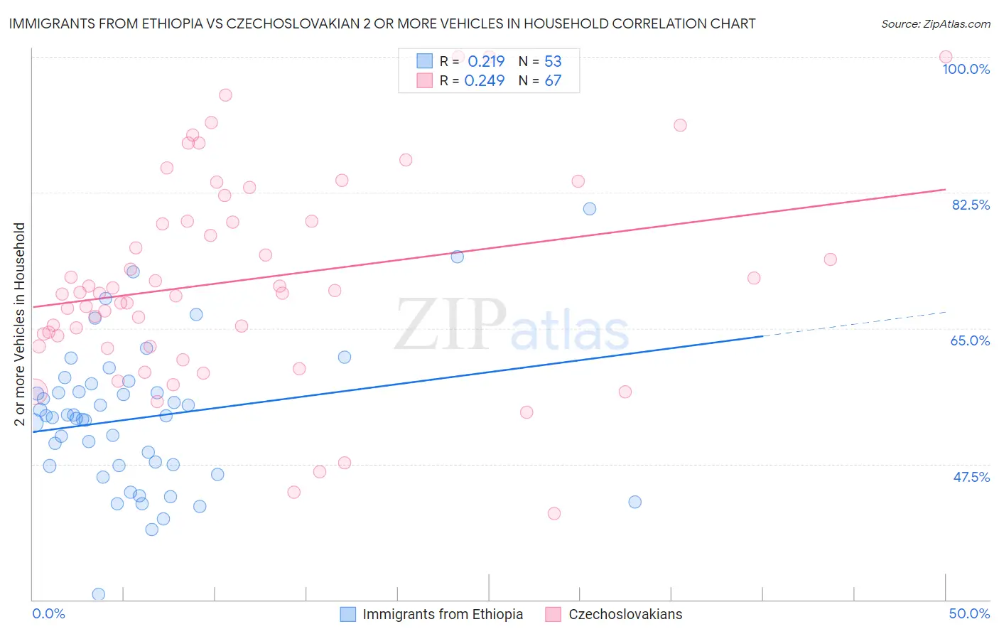 Immigrants from Ethiopia vs Czechoslovakian 2 or more Vehicles in Household