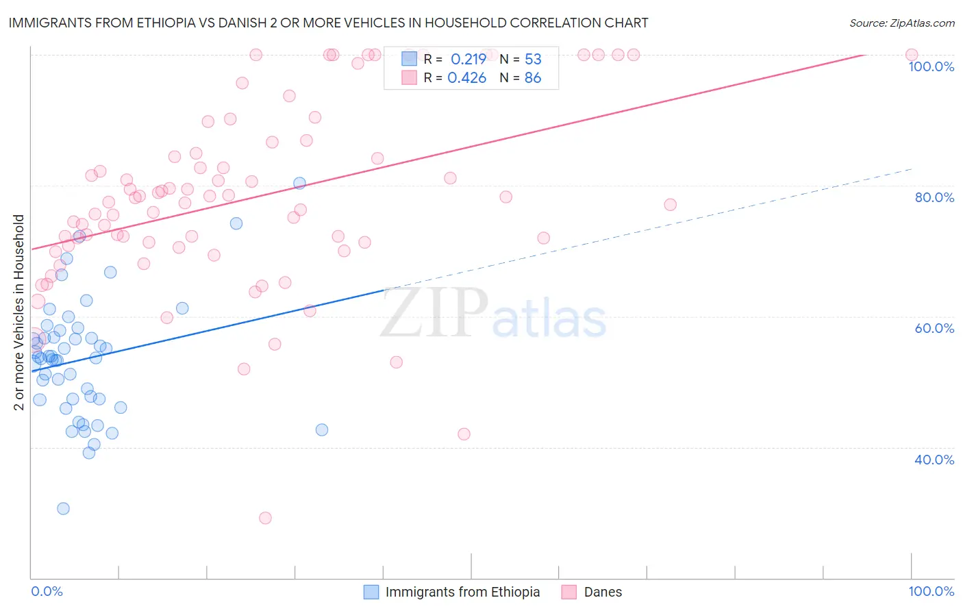 Immigrants from Ethiopia vs Danish 2 or more Vehicles in Household