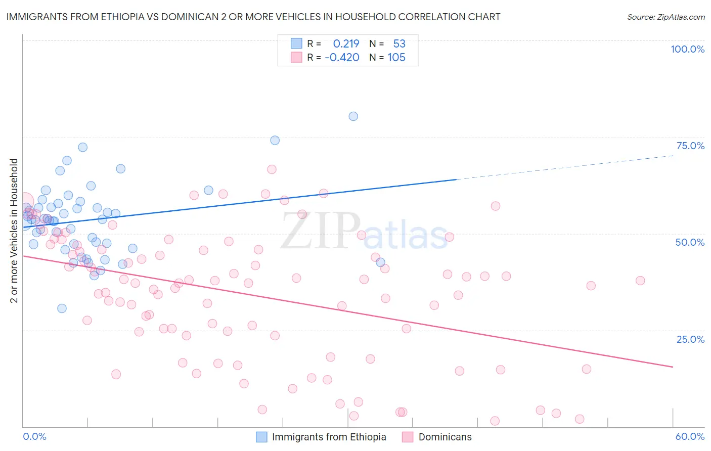 Immigrants from Ethiopia vs Dominican 2 or more Vehicles in Household