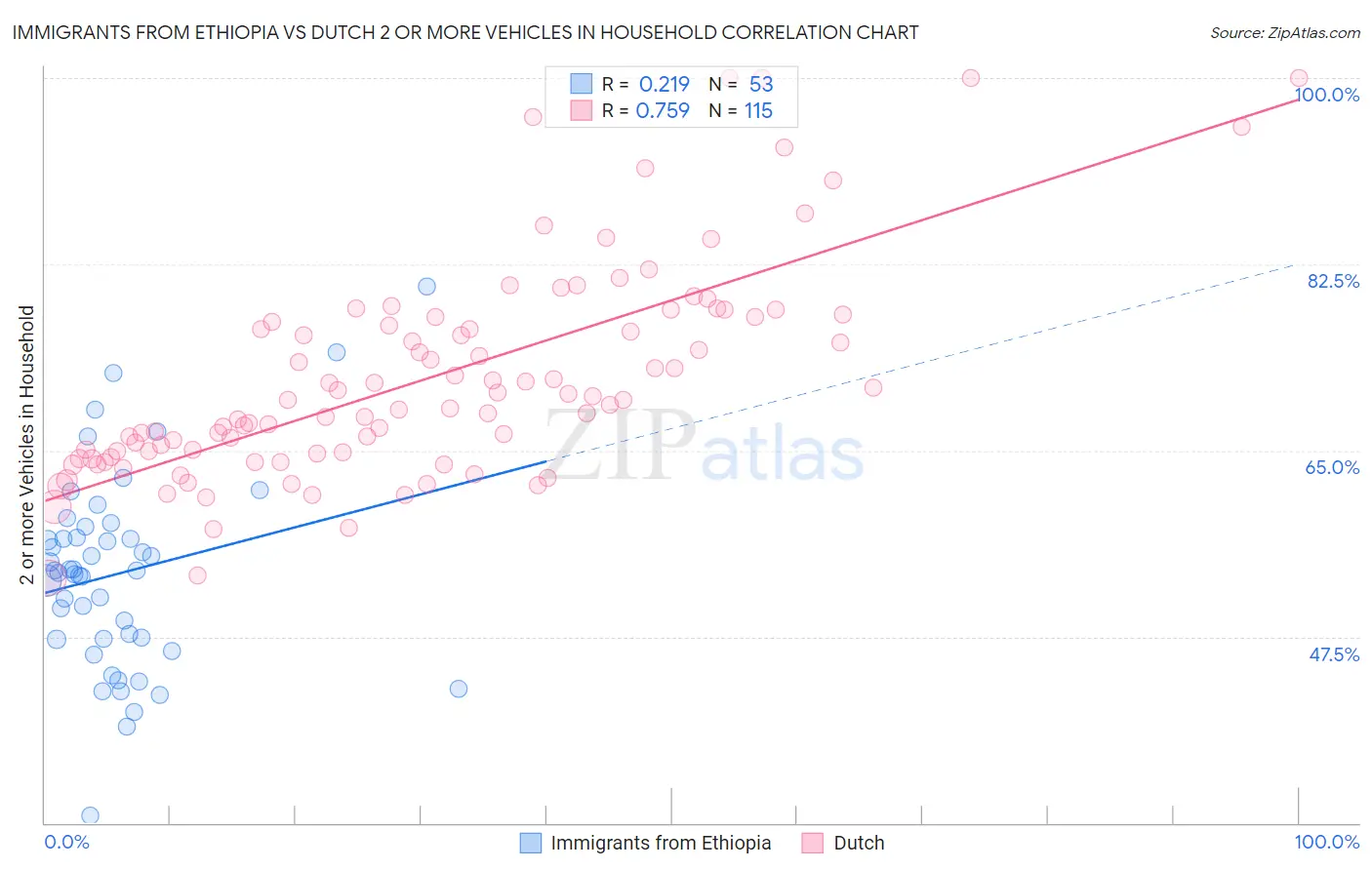 Immigrants from Ethiopia vs Dutch 2 or more Vehicles in Household