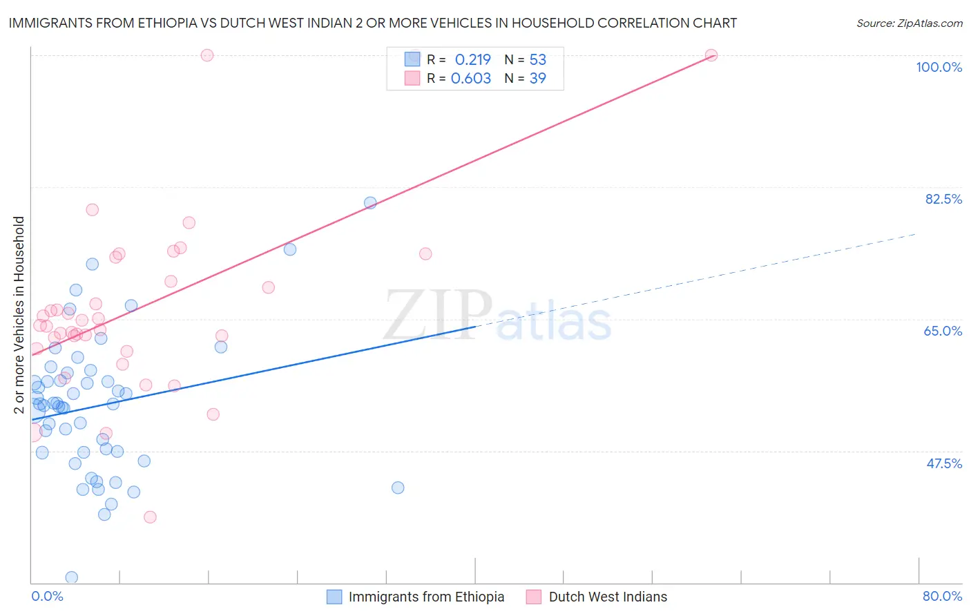 Immigrants from Ethiopia vs Dutch West Indian 2 or more Vehicles in Household