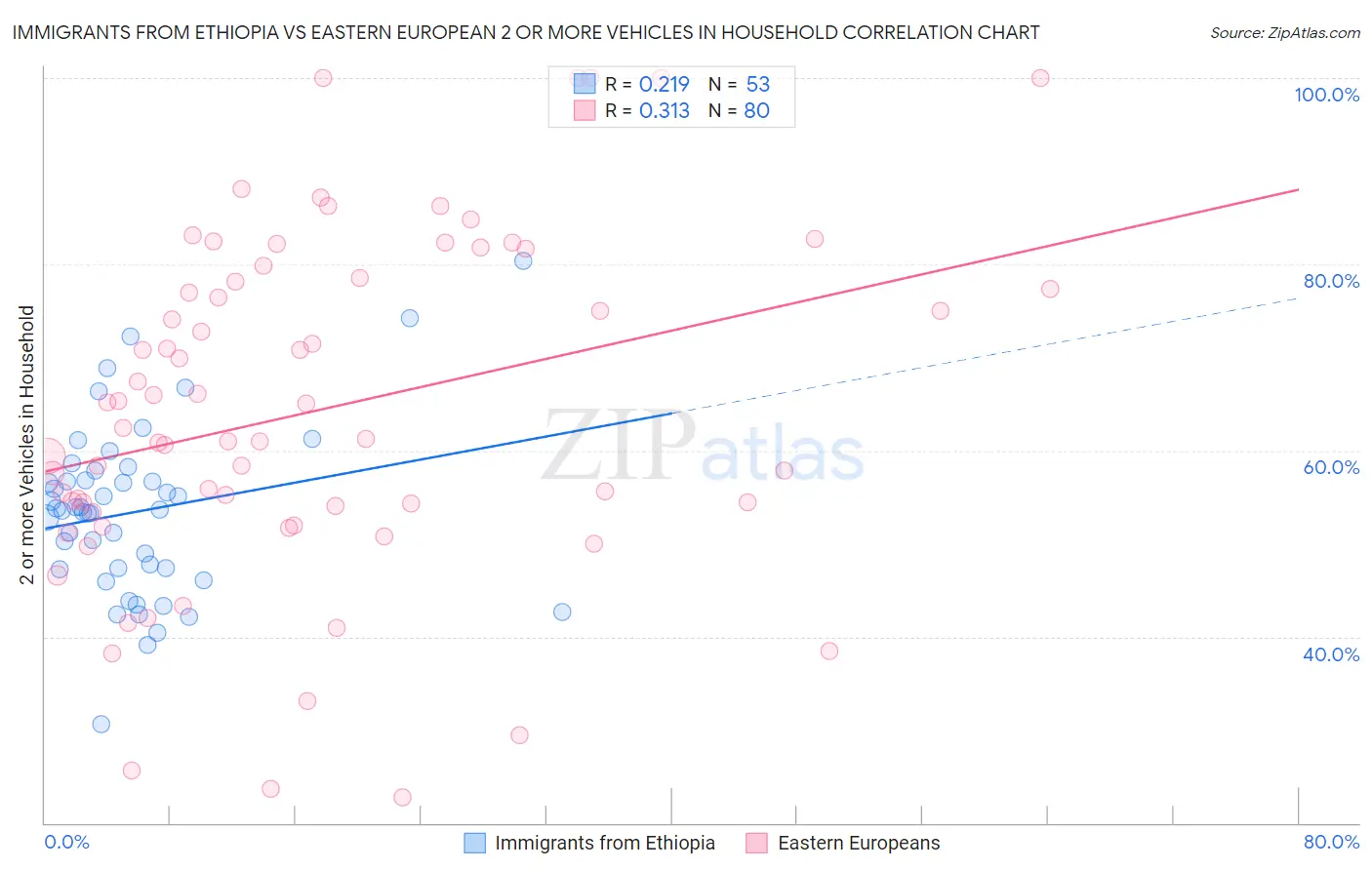 Immigrants from Ethiopia vs Eastern European 2 or more Vehicles in Household
