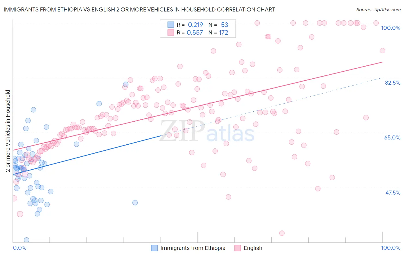 Immigrants from Ethiopia vs English 2 or more Vehicles in Household
