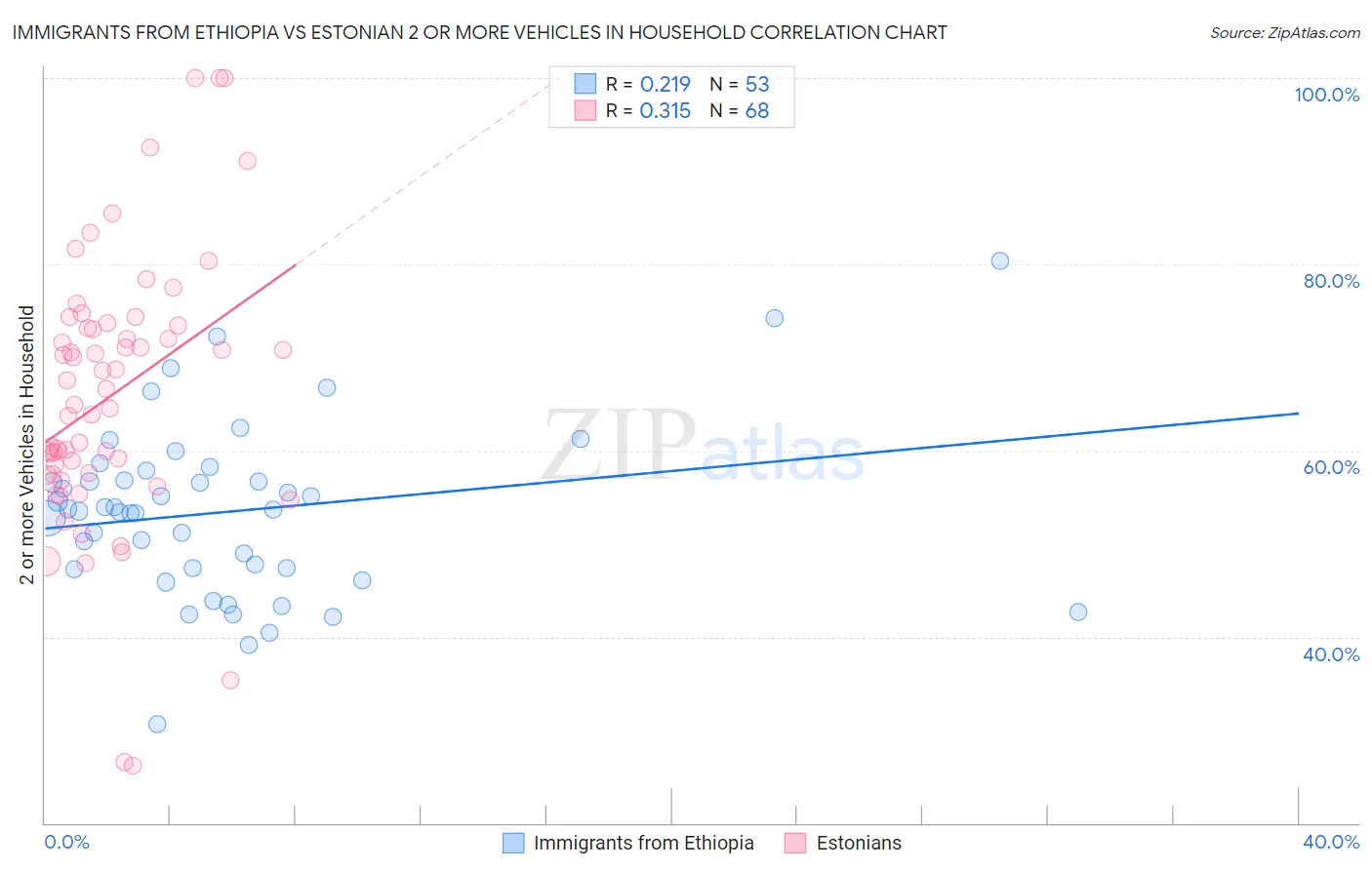 Immigrants from Ethiopia vs Estonian 2 or more Vehicles in Household