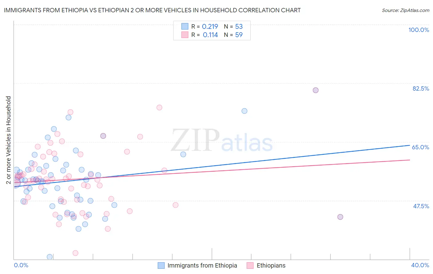 Immigrants from Ethiopia vs Ethiopian 2 or more Vehicles in Household
