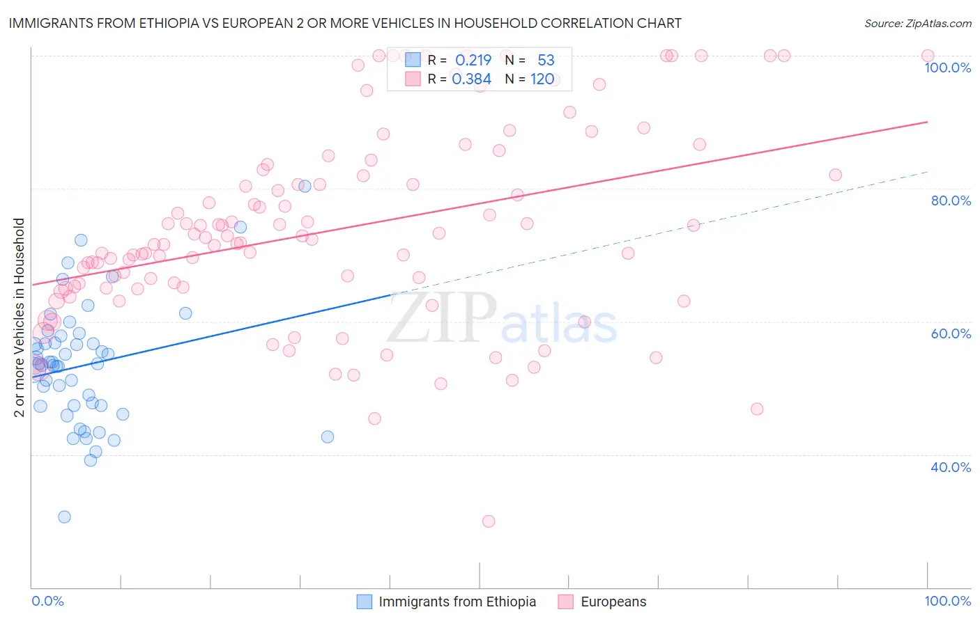 Immigrants from Ethiopia vs European 2 or more Vehicles in Household