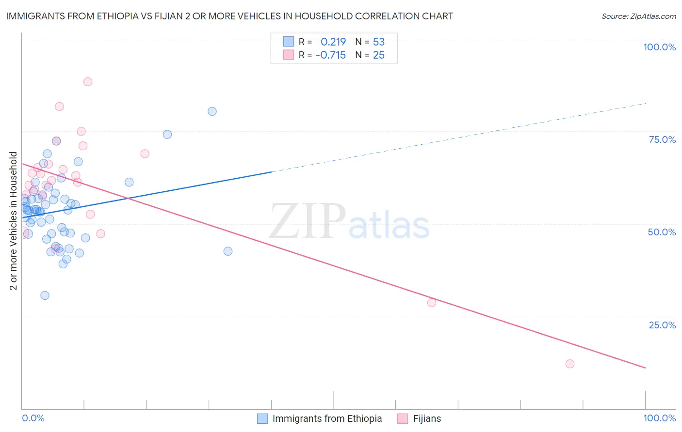 Immigrants from Ethiopia vs Fijian 2 or more Vehicles in Household