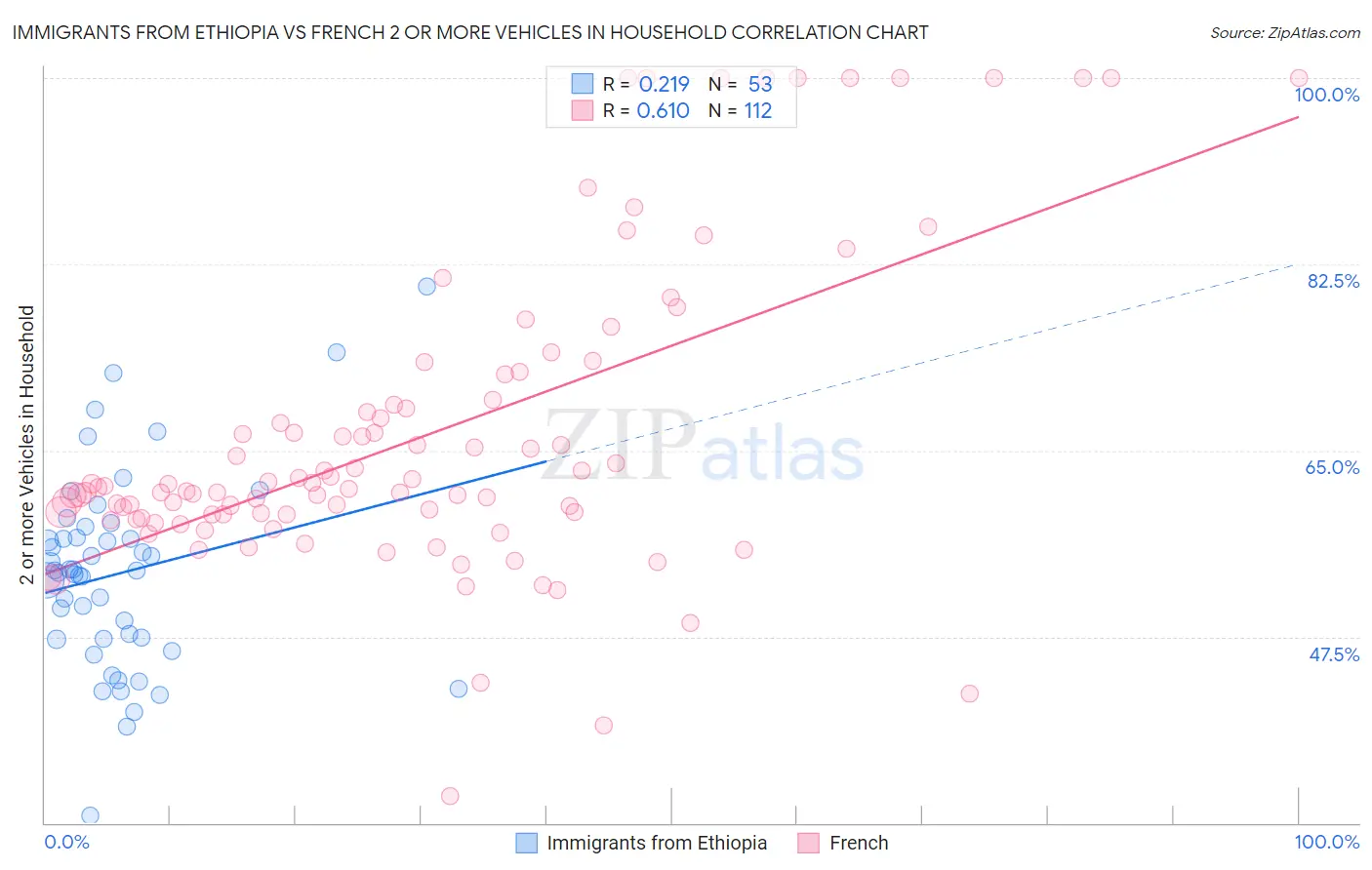 Immigrants from Ethiopia vs French 2 or more Vehicles in Household