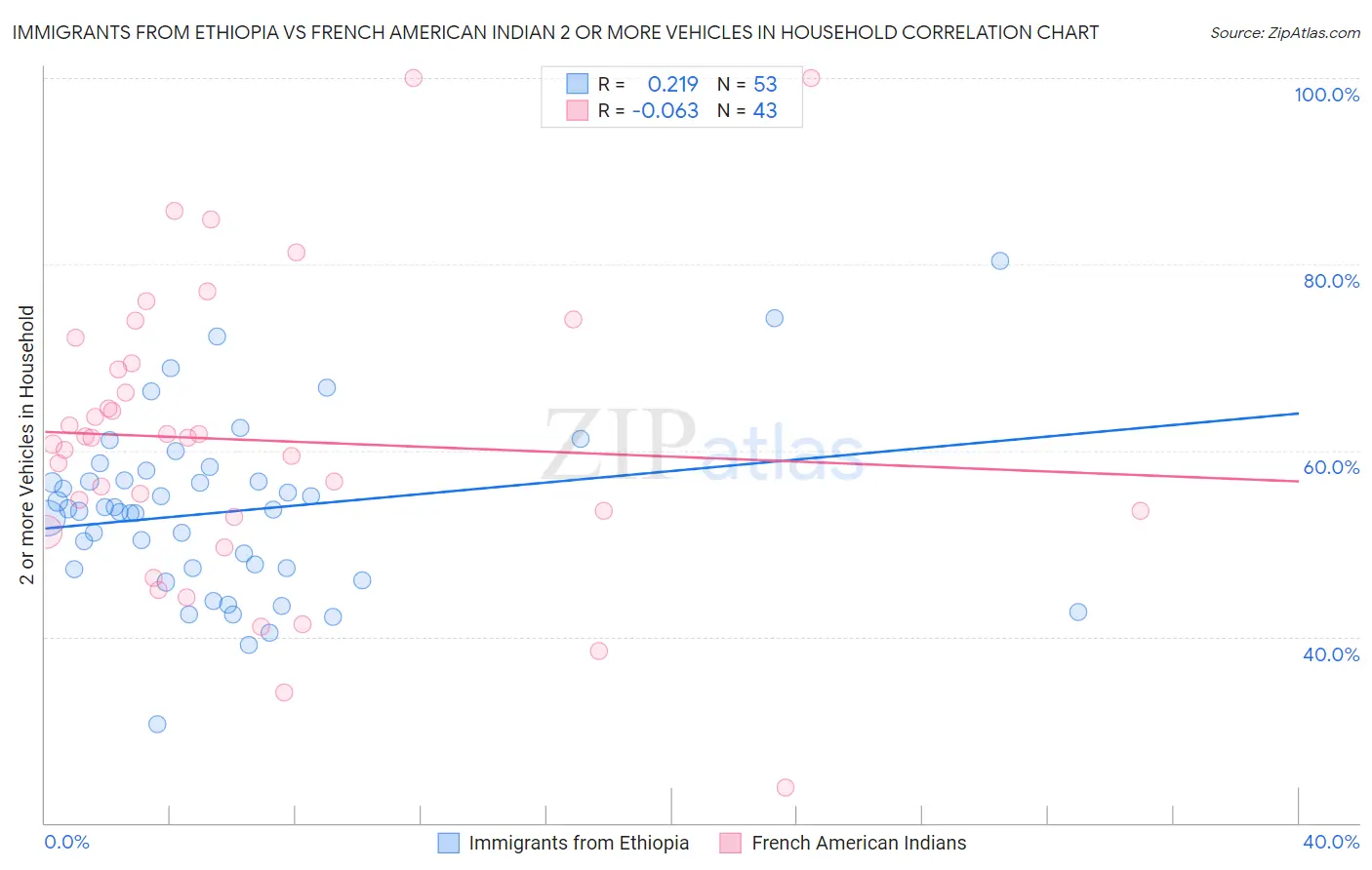 Immigrants from Ethiopia vs French American Indian 2 or more Vehicles in Household