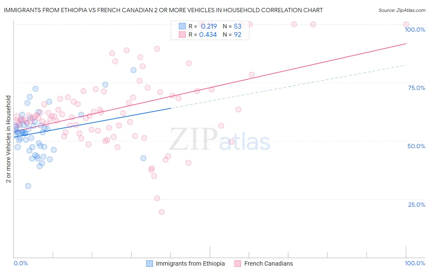 Immigrants from Ethiopia vs French Canadian 2 or more Vehicles in Household