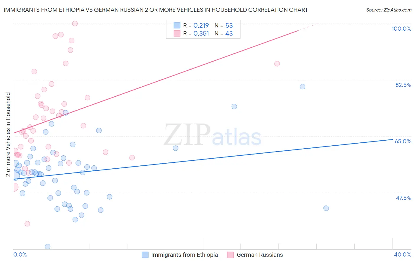 Immigrants from Ethiopia vs German Russian 2 or more Vehicles in Household