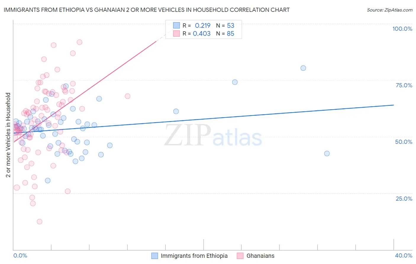 Immigrants from Ethiopia vs Ghanaian 2 or more Vehicles in Household