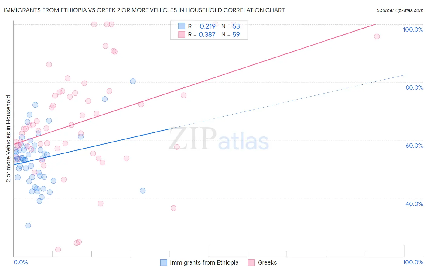 Immigrants from Ethiopia vs Greek 2 or more Vehicles in Household