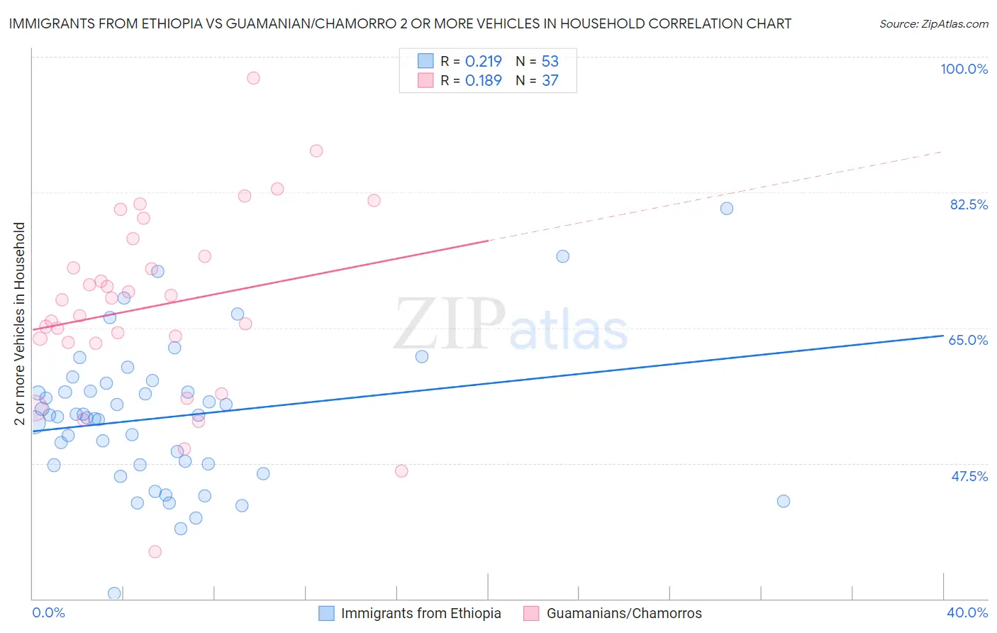 Immigrants from Ethiopia vs Guamanian/Chamorro 2 or more Vehicles in Household