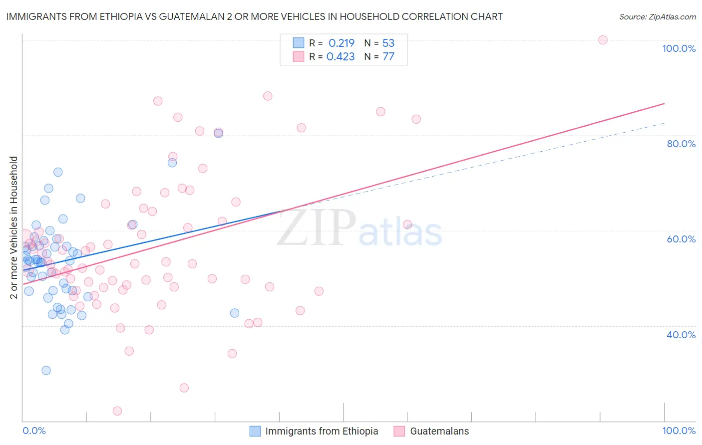 Immigrants from Ethiopia vs Guatemalan 2 or more Vehicles in Household