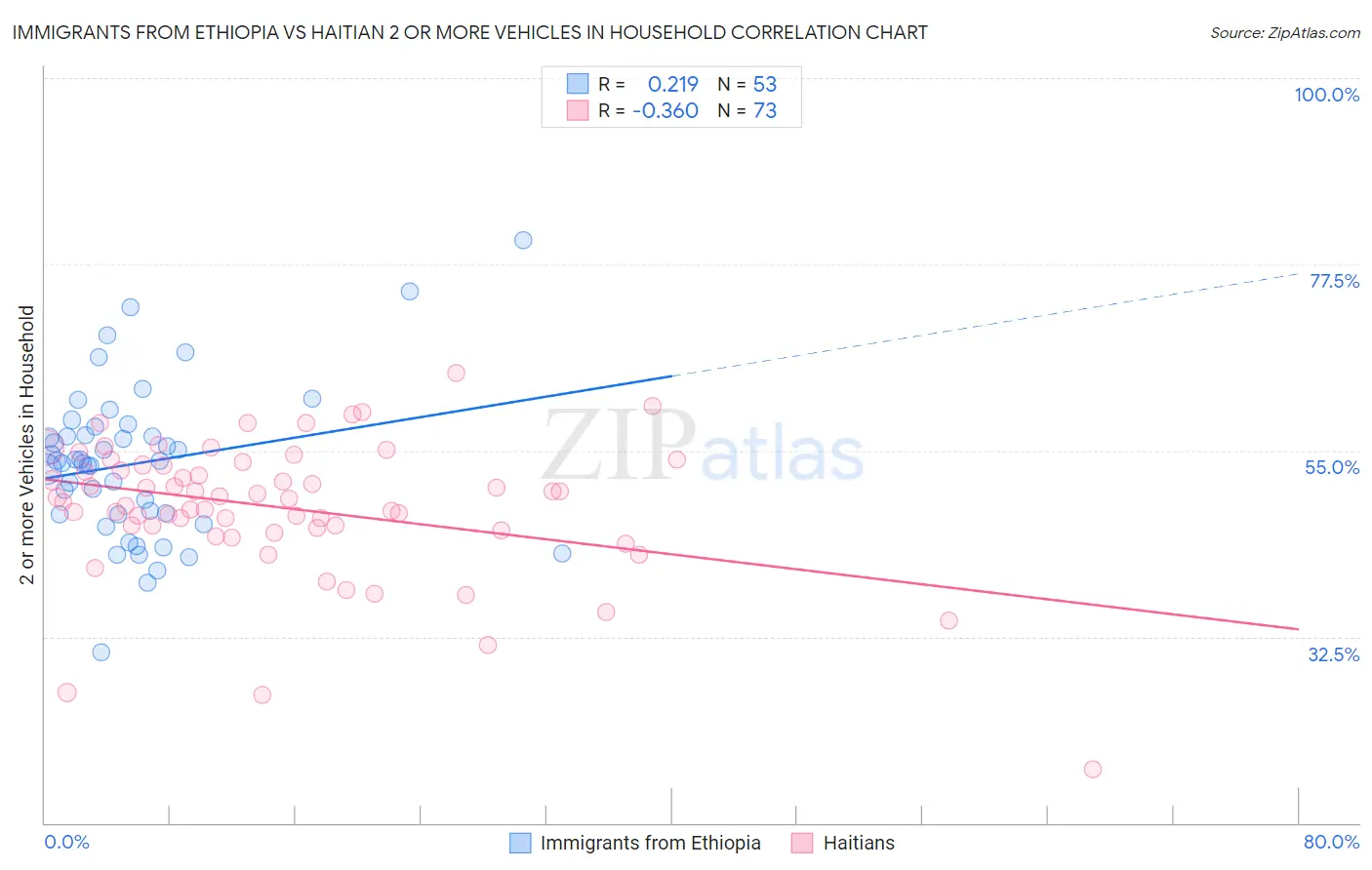 Immigrants from Ethiopia vs Haitian 2 or more Vehicles in Household
