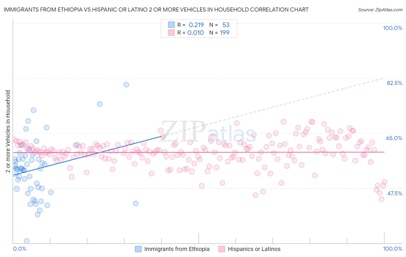 Immigrants from Ethiopia vs Hispanic or Latino 2 or more Vehicles in Household