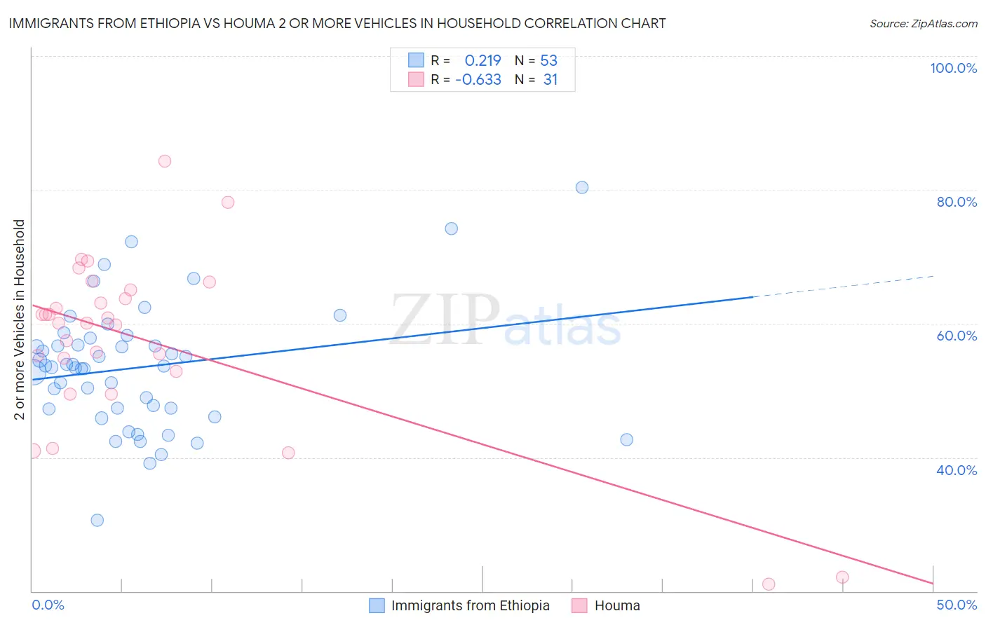 Immigrants from Ethiopia vs Houma 2 or more Vehicles in Household