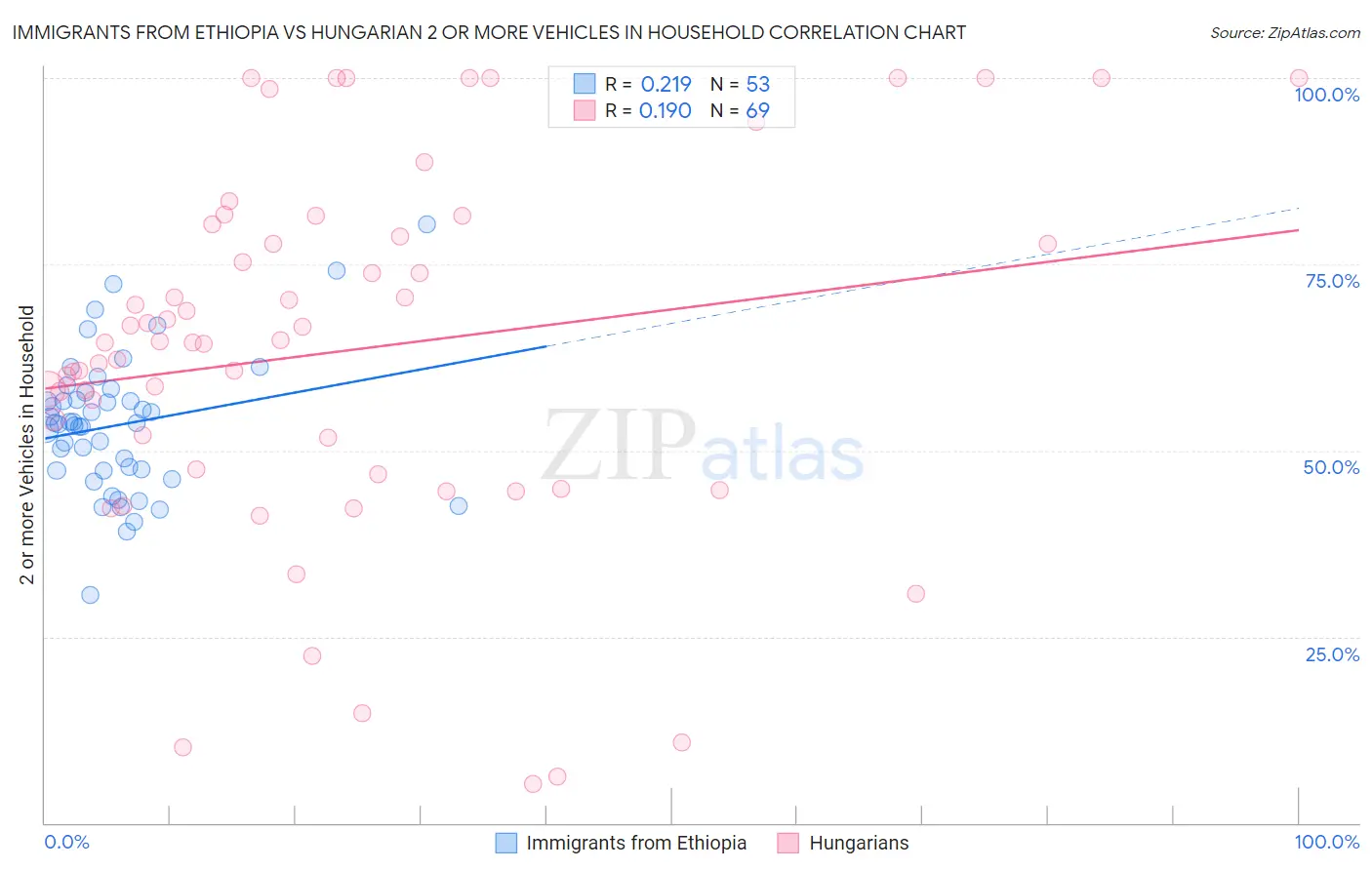 Immigrants from Ethiopia vs Hungarian 2 or more Vehicles in Household