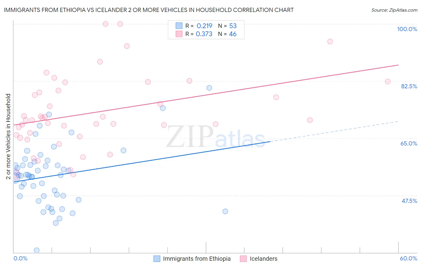 Immigrants from Ethiopia vs Icelander 2 or more Vehicles in Household