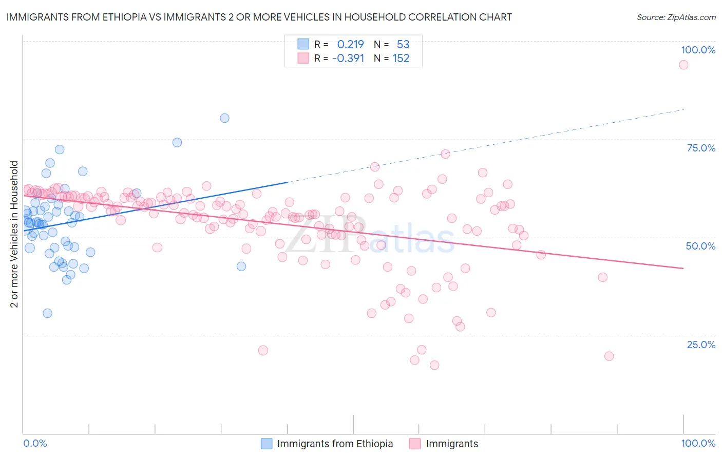 Immigrants from Ethiopia vs Immigrants 2 or more Vehicles in Household