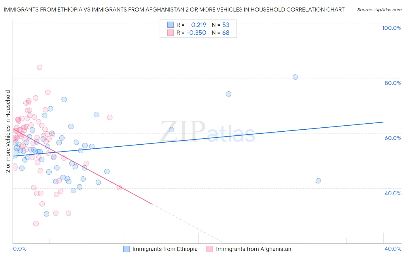 Immigrants from Ethiopia vs Immigrants from Afghanistan 2 or more Vehicles in Household