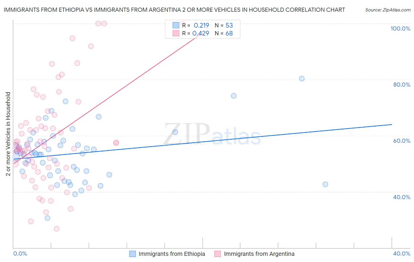 Immigrants from Ethiopia vs Immigrants from Argentina 2 or more Vehicles in Household