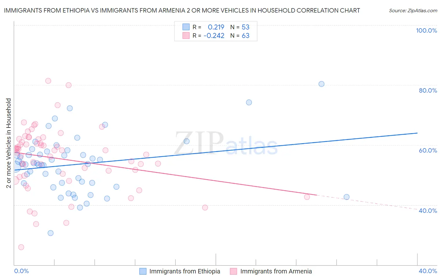 Immigrants from Ethiopia vs Immigrants from Armenia 2 or more Vehicles in Household