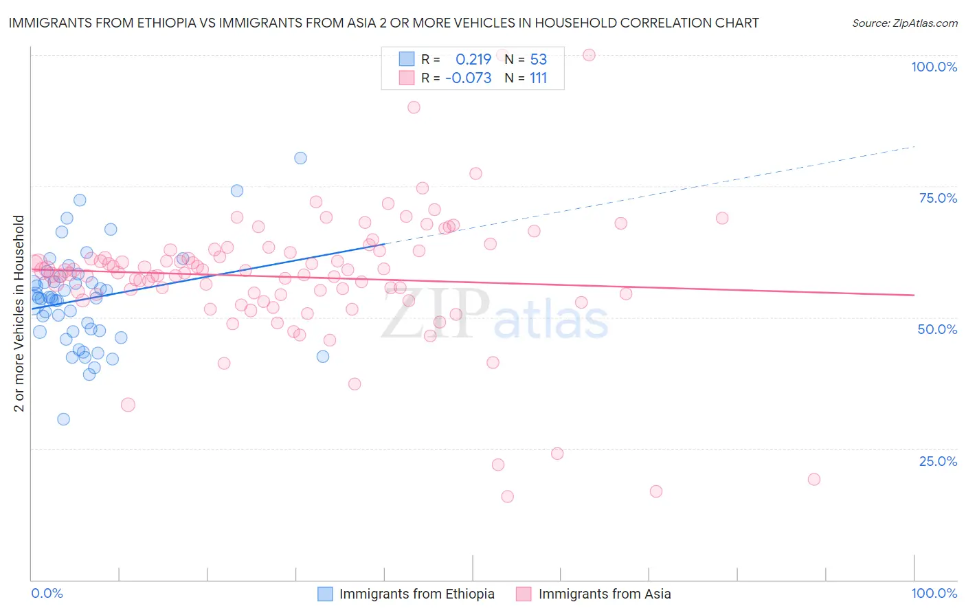 Immigrants from Ethiopia vs Immigrants from Asia 2 or more Vehicles in Household