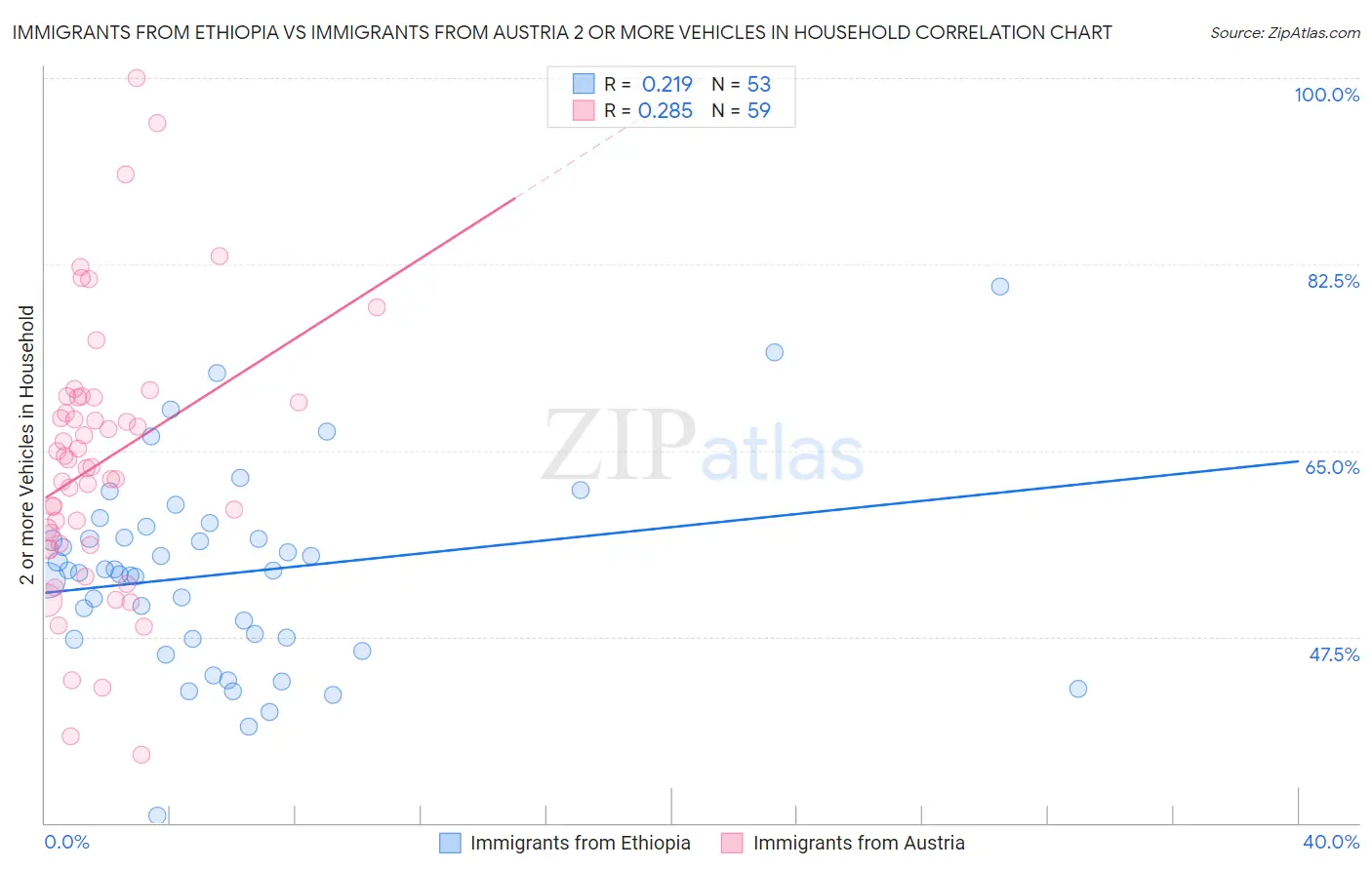 Immigrants from Ethiopia vs Immigrants from Austria 2 or more Vehicles in Household