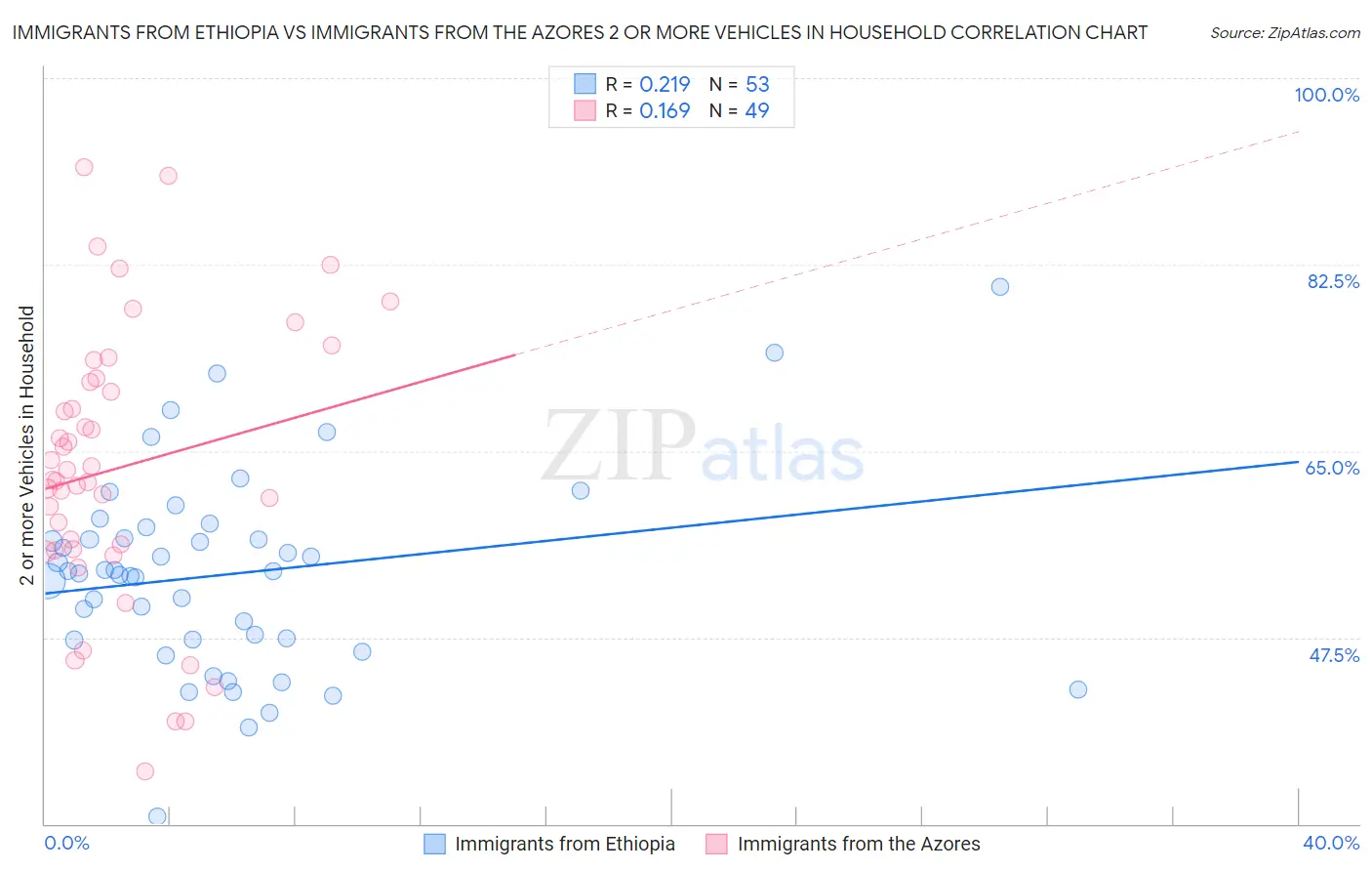 Immigrants from Ethiopia vs Immigrants from the Azores 2 or more Vehicles in Household