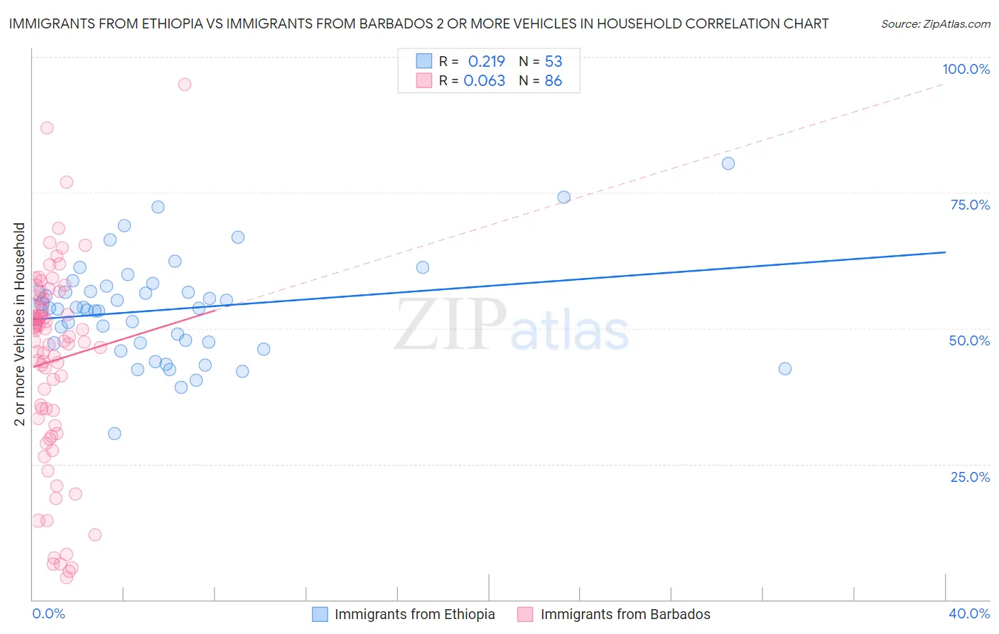 Immigrants from Ethiopia vs Immigrants from Barbados 2 or more Vehicles in Household