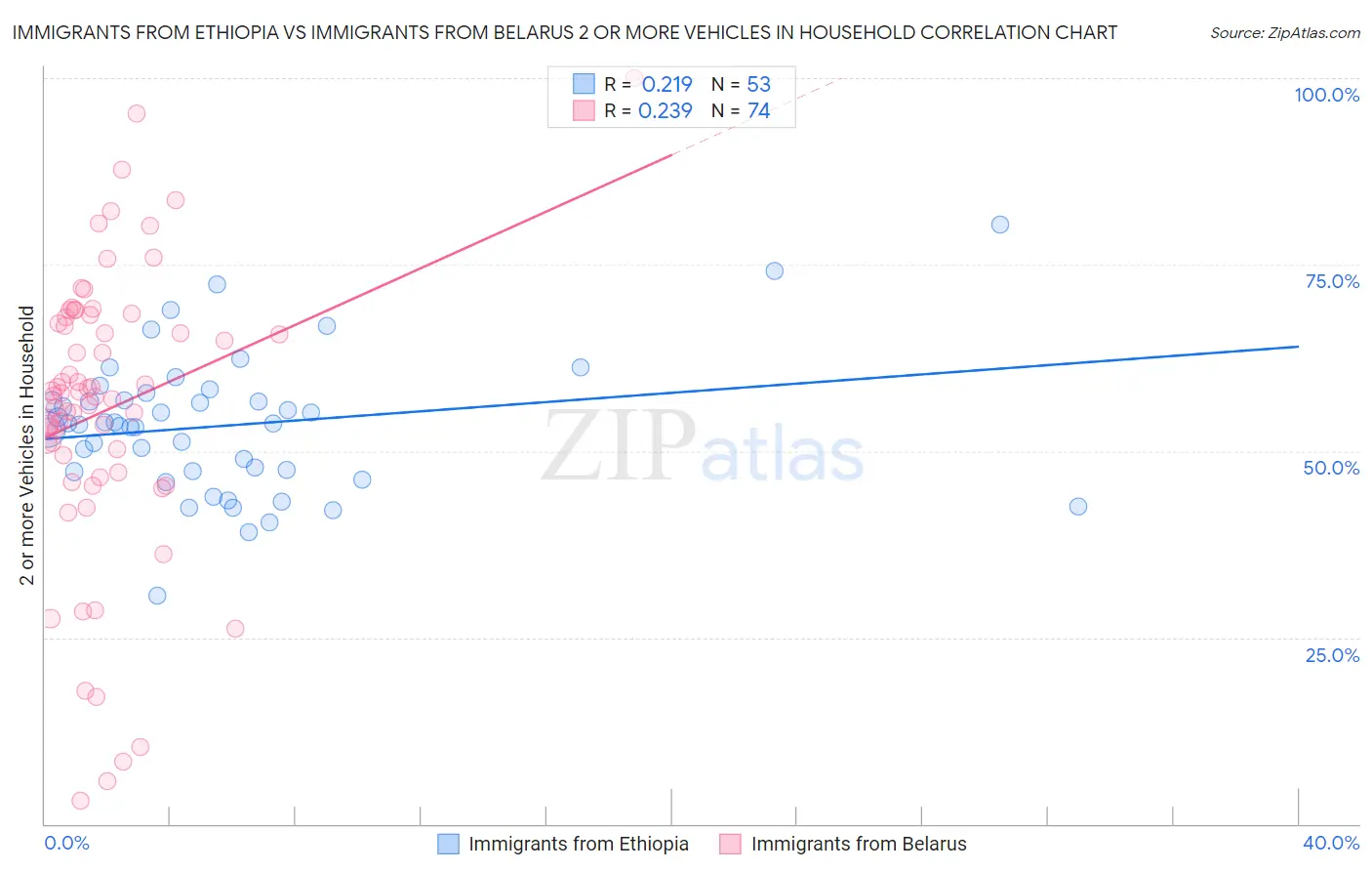 Immigrants from Ethiopia vs Immigrants from Belarus 2 or more Vehicles in Household