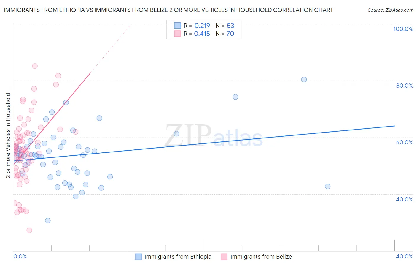 Immigrants from Ethiopia vs Immigrants from Belize 2 or more Vehicles in Household