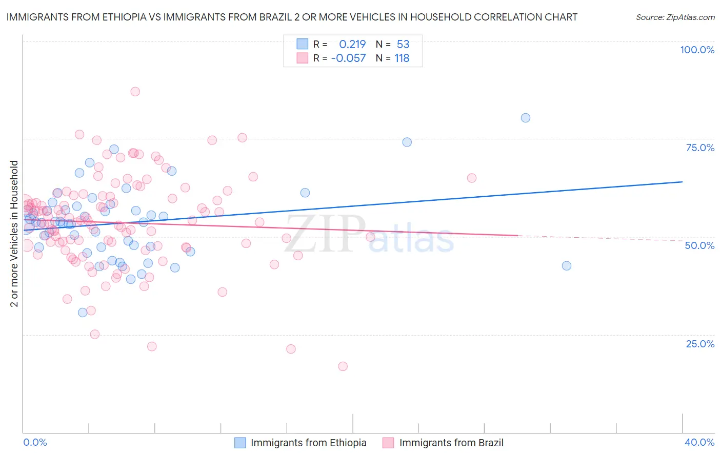 Immigrants from Ethiopia vs Immigrants from Brazil 2 or more Vehicles in Household