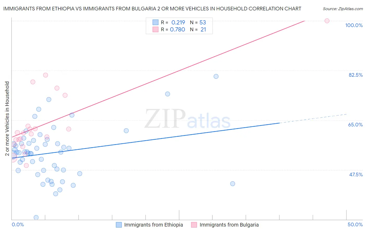Immigrants from Ethiopia vs Immigrants from Bulgaria 2 or more Vehicles in Household