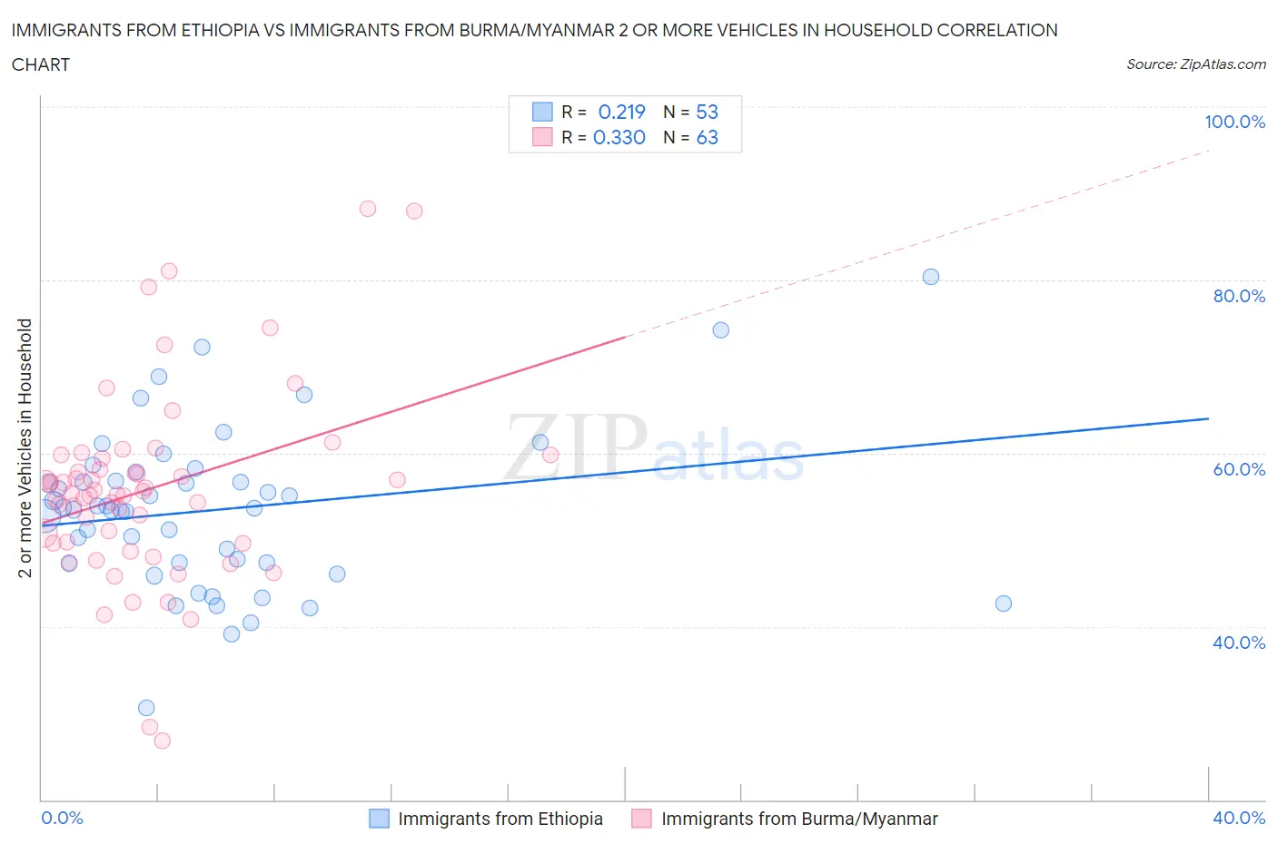 Immigrants from Ethiopia vs Immigrants from Burma/Myanmar 2 or more Vehicles in Household