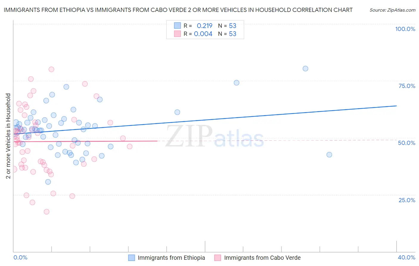 Immigrants from Ethiopia vs Immigrants from Cabo Verde 2 or more Vehicles in Household
