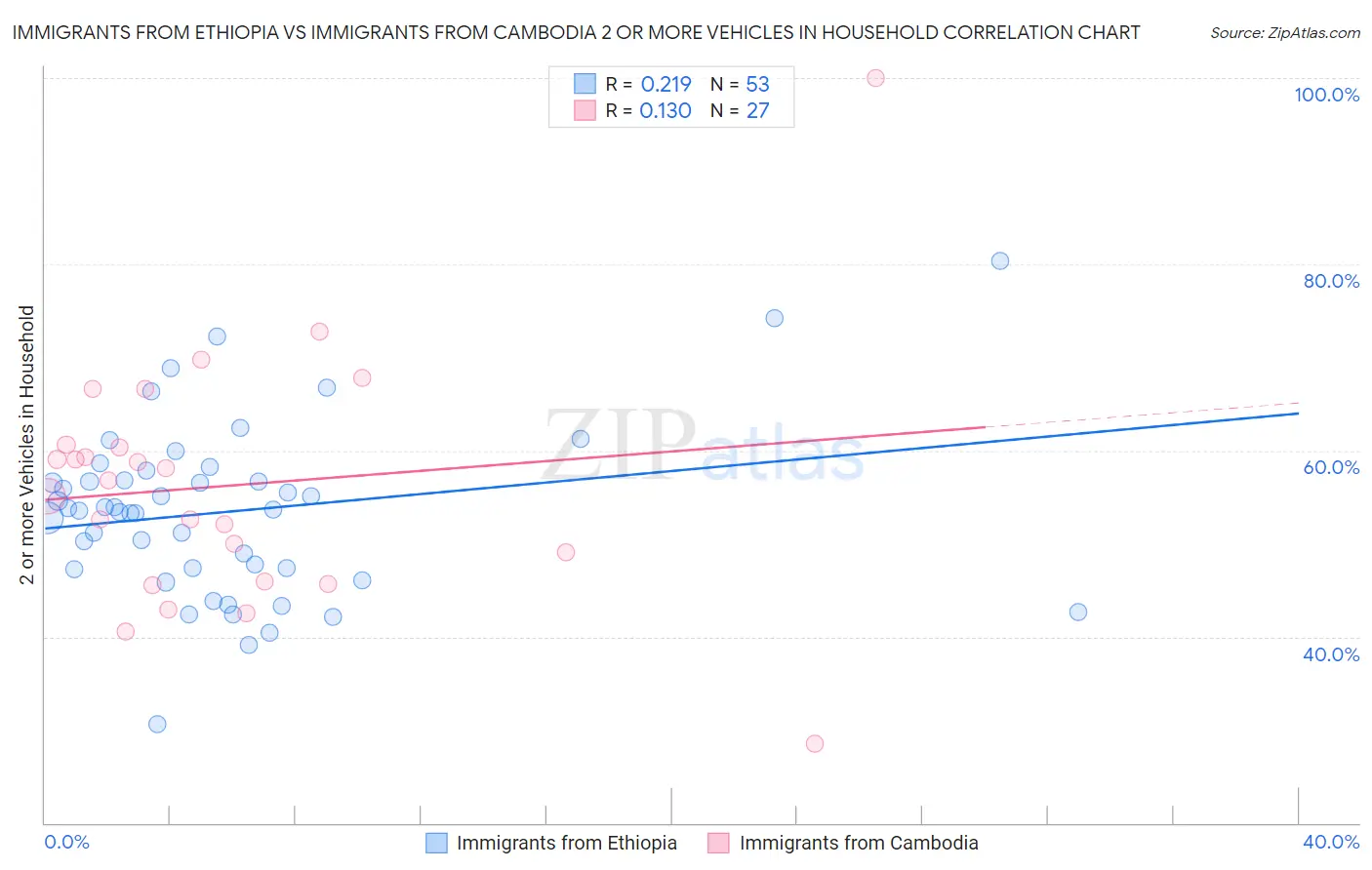 Immigrants from Ethiopia vs Immigrants from Cambodia 2 or more Vehicles in Household