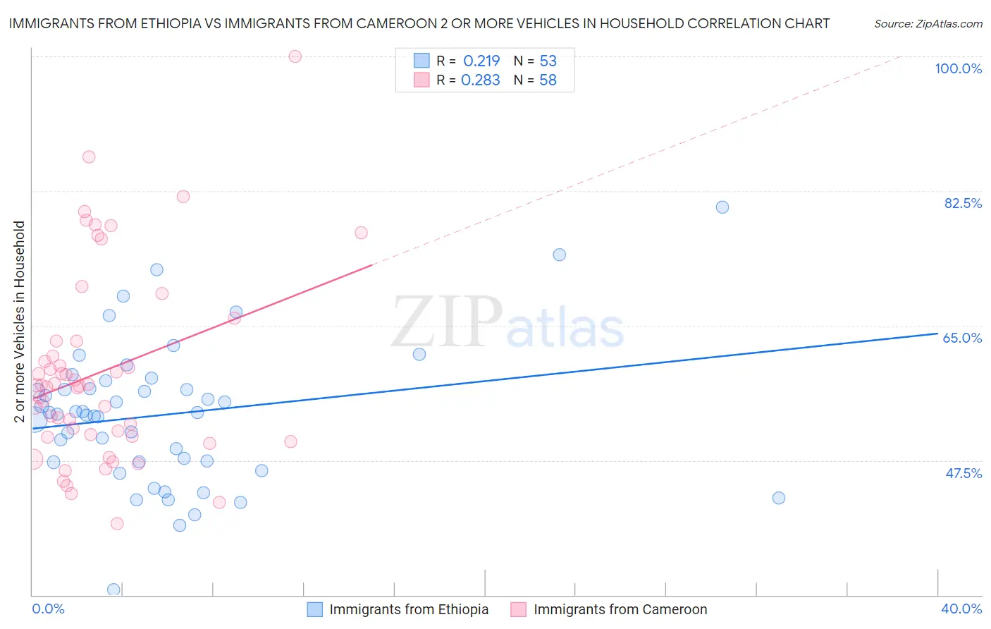 Immigrants from Ethiopia vs Immigrants from Cameroon 2 or more Vehicles in Household