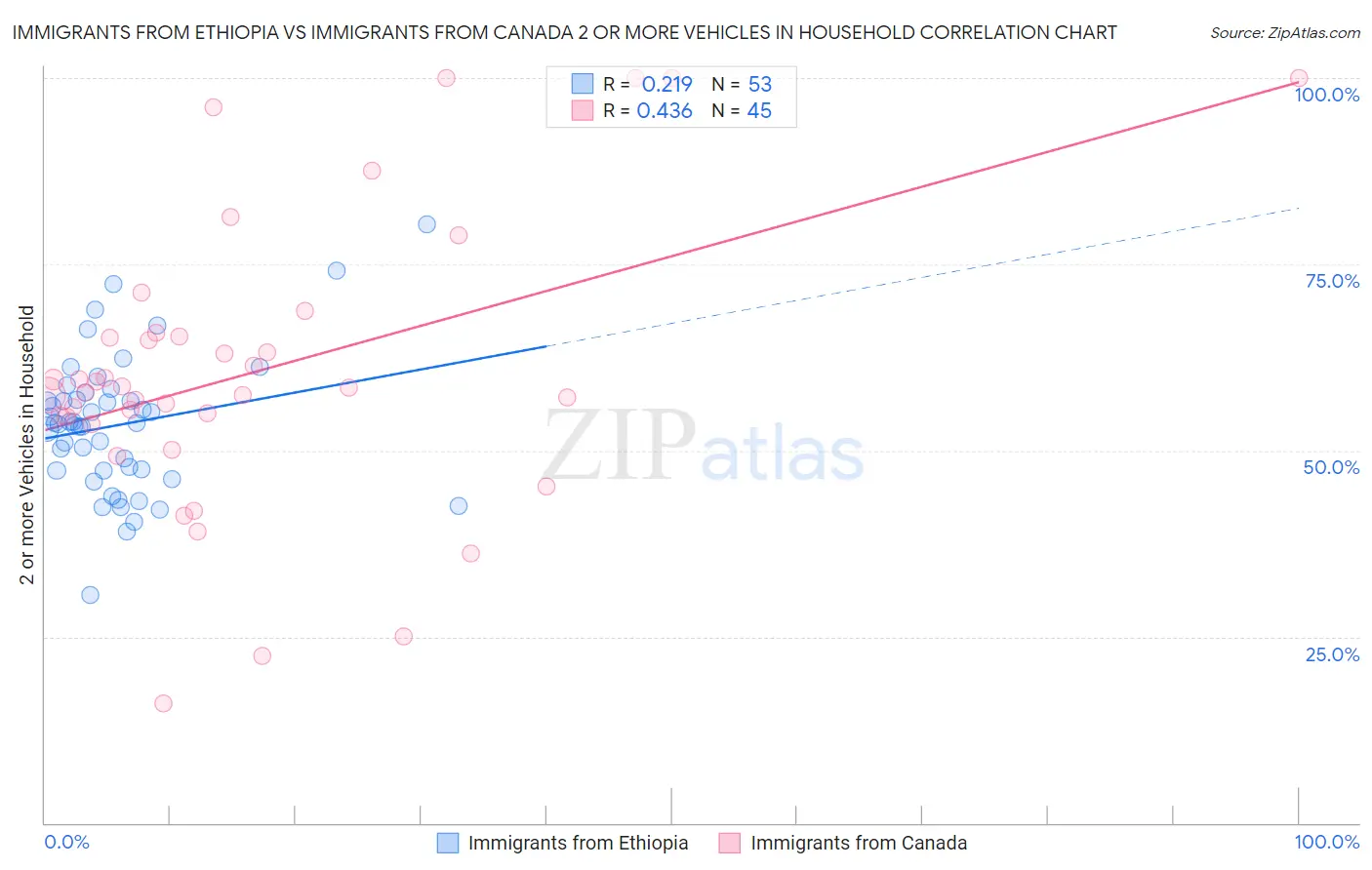 Immigrants from Ethiopia vs Immigrants from Canada 2 or more Vehicles in Household
