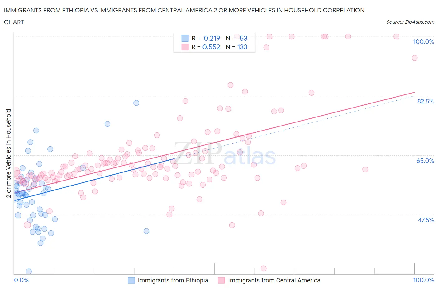 Immigrants from Ethiopia vs Immigrants from Central America 2 or more Vehicles in Household