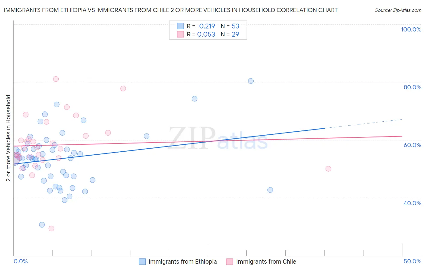 Immigrants from Ethiopia vs Immigrants from Chile 2 or more Vehicles in Household