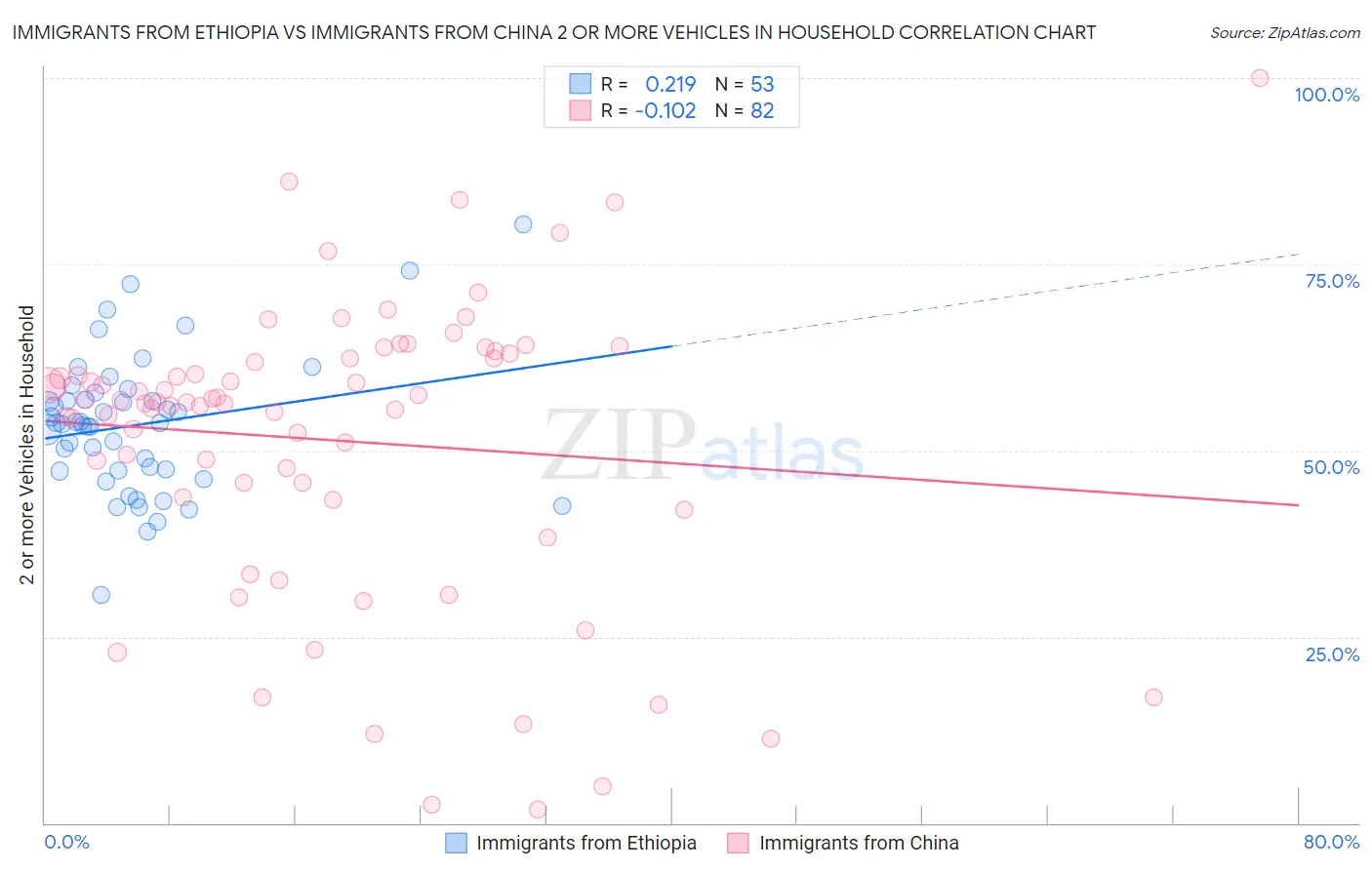 Immigrants from Ethiopia vs Immigrants from China 2 or more Vehicles in Household