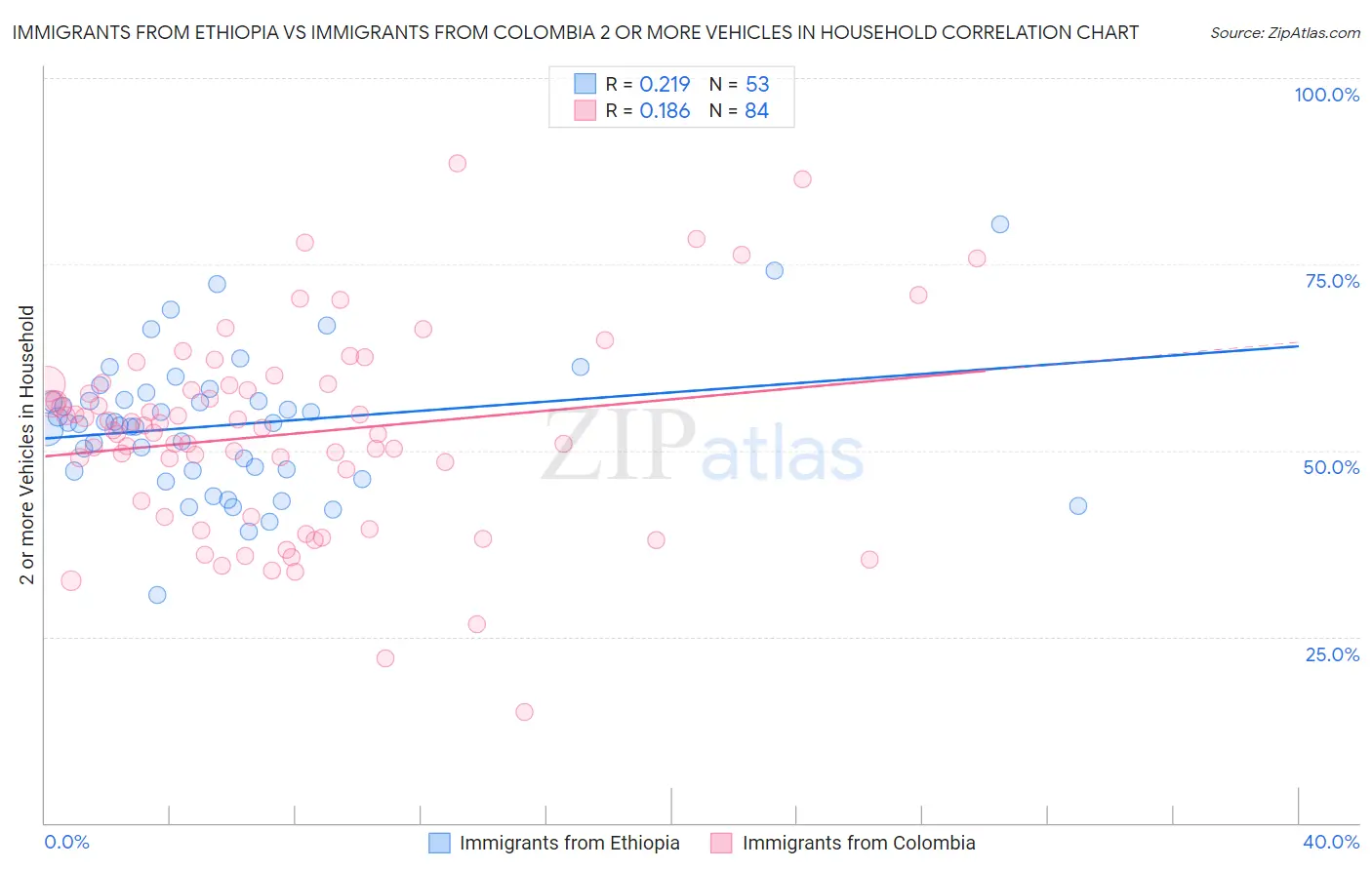Immigrants from Ethiopia vs Immigrants from Colombia 2 or more Vehicles in Household