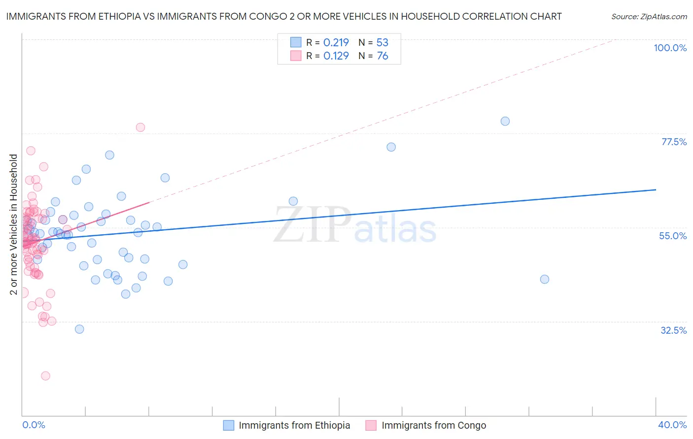 Immigrants from Ethiopia vs Immigrants from Congo 2 or more Vehicles in Household